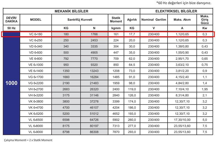 Miksan VC 6-180 0.3 kw 1000 D/D 400 volt Trifaze Vibrasyon Motoru Mekanik ve Elektriksel Bilgiler Tablosu